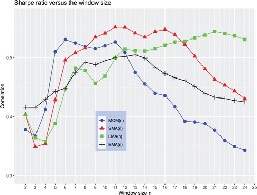 Figure 10. The Sharpe ratios of the trading rules against the averaging window size over the total historical sample from 1858 to 2017.