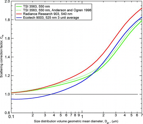 FIG. 3 Calculated generic correction factor, C ts , vs. D gv for three models of nephelometers accounting for truncation and angular illumination function of the light sources. The result of CitationAnderson and Ogren (1998) from the previous illumination function for the same aerosol parameters is shown for comparison.