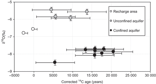 Fig. 9 Relationship between δ18O and corrected age values for groundwater in the study area. Standard deviation shown by ± “whiskers” (5000 years for 14C age and 0.1‰ for δ18O).