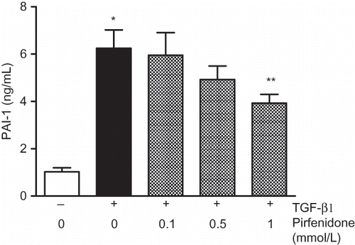 Figure 2. Effect of pirfenidone on TGF-β1-induced PAI-1 production in NRK52E cells. Cells were treated with TGF-β1 (3 ng/mL) for 48 h with or without pirfenidone (0.1–1 mmol/L). Values are mean ± standard error of four independent experiments. *p < 0.05 versus vehicle group; **p < 0.05 versus TGF-β1-treated group.