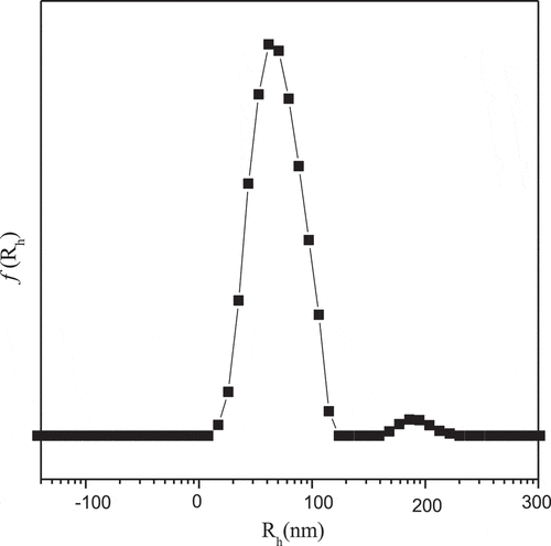 Figure 5. Intensity-average hydrodynamic radius distributions f(Rh) of complex micelles