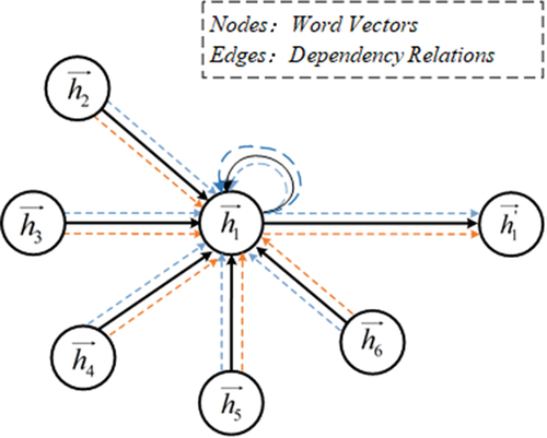 Figure 4. Semantics graph layer.