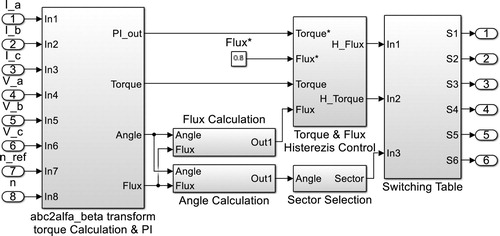 Figure 5. The FIL block structure of the hysteresis controller-based DTC structure before synthesis.