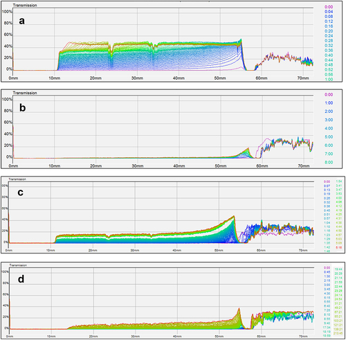 Figure 7. Percentage of transmission (y-axis) as a function of the height of the tube (x-axis) and time (curves from purple at t=0 to green and red at tmax) for a) suspensions of microcrystalline cellulose in pure water; b) suspensions of microcrystalline cellulose in EPS-3688 1 g L−1; c) suspensions of microcrystalline cellulose in alginate 10 g L−1; d) suspensions of microcrystalline cellulose in EPS-3707 1 g L−1.