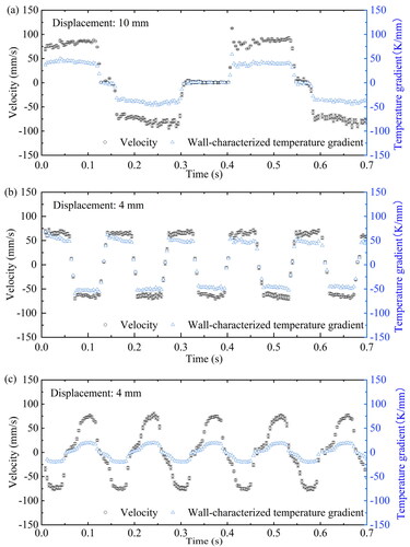 Figure 17. Bubble oscillating velocity (mm/s) and wall-characterized temperature gradient (K/mm) at 25 °C bulk temperature and air as non-condensable gas for different heat flux (a) 835 kW/m2; (b) 1,058 kW/m2; and (c) 1,339 kW/m2. Maximum displacement is included as figure inset.