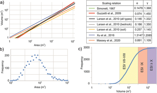 Figure 7. a) Log–log plot of area–volume for various relations proposed in the literature. b) Frequency distribution of landslide area. c) Plot of the cumulative frequency of landslide volumes and relation with ESI intensity; the all-type Larsen et al. (Citation2010) scaling relation is shown as an example. A similar relation is observed using all the equations illustrated in the box in the upper right corner.