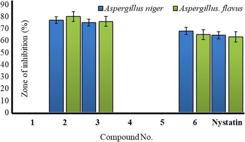 Figure 11. The antifungal activity of the synthesized MDMP derivative.