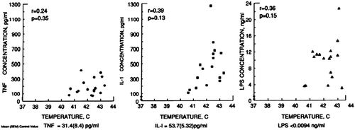 Figure 11. Correlation of lipopolysaccharide (LPS), tumor necrosis factor (TNF), and interleukin 1 (IL-1) with rectal temperature during heat stroke. Data points represent measurements taken from 17 adult patients with mean rectal temperatures between 40.6 and 43.3°C. Reprinted with permission from [Citation9], copyright (1991), American Physiological Society