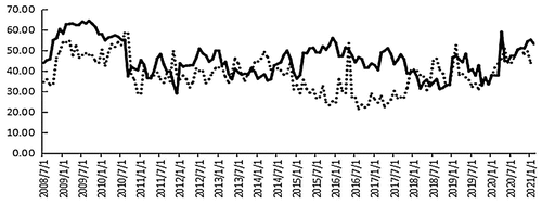 Figure 1. Overall spillover on commodity market volatility (return) and China’s price volatility (return).