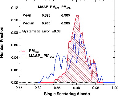 FIG. 8. Histogram of SSA values obtained using the PMssa monitor and a combination of the MAAP absorption data and the PMssa extinction data. Data were collected over 5 days (January 2014) in Billerica, MA, USA. Each distribution is normalized to unit area.