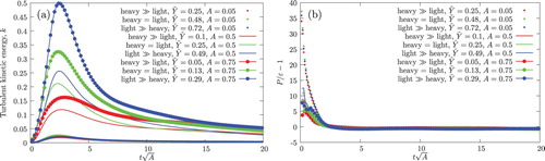 Figure 2. Time evolution of (a) the turbulent kinetic energy and (b) the production–dissipation ratio from DNS [Citation3,Citation4] for various Atwood numbers and initial conditions.