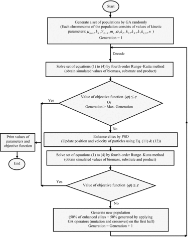 Figure 3. The flowchart of hybrid GA/PSO.