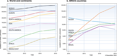 Figure 2. Evolution of multinational firm linkages in the world from 2010 to 2019.