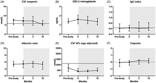 Figure 1. Longitudinal follow-up of cerebrospinal fluid (CSF) biomarkers. Results of all four lumbar punctures, from pre-study to 12 months of follow up, for participants switching from abacavir/lamivudine or emtricitabine/tenofovir disoproxil fumarate to emtricitabine/tenofovir alafenamide fumarate (FTC/TAF). Lumbar punctures performed after participants switched to FTC/TAF are shaded with a light-grey background. (A) CSF neopterin, (B) CSF ß2-microglobulin, (C) IgG index, (D) albumin ratio, (E) age adjusted CSF NFL, and (F) results from the neuropsychological testing with CogState. Dots depict median values and whiskers the interquartile ranges. Dashed lines indicate upper normal reference values and the dotted line for CogState results indicates zero standard deviations.
