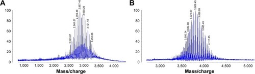 Figure 1 Characterization of targeting molecular.Note: (A) MALDI-TOF-MS spectrum of DSPE-PEG2000-NHS, (B) MALDI-TOF-MS spectrum of DSPE-PEG2000-OCT.Abbreviations: DSPE-PEG2000, polyethylene glycol-distearoyl phosphatidylethanolamine; MALDI-TOF-MS, matrix-assisted laser desorption/ionization–time-of-flight mass spectrometry; NHS, N-hydroxysuccinimide; OCT, octreotide.