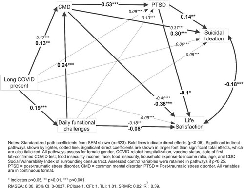 Figure 1. Structural Equation Model of mental health correlates and Long COVID among a community sample of adults aged 20–50 years.