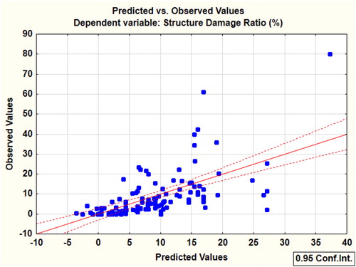 Figure 6. Scatter plots and best fitted linear multi-regression line for residential structural damages (case 2).