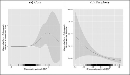 Figure 7. Effect of falling behind conditional on GDP growth.