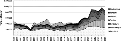 Figure 2. Southern African sugar exports to the EU by country, 1988–2015. Source: European Commission, ‘Eurostat’ (Brussels, European Commission, 2016), available at http://ec.europa.eu/eurostat/data/database, retrieved 6 July 2016.