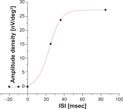 Figure 5 Amplitude recovery kinetics based on the measured interstimulus interval of ring 3 for the same subject.