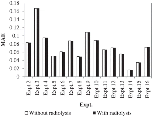 Figure 8. Deviations of simulations to experiments with and without radiolysis.