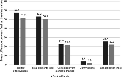 Figure 2 Mean differences between the final visit at 6 months and baseline in d2 variables with statistically significance in within-group comparisons.