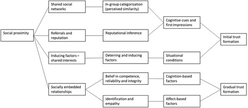 Figure 4. Conceptual linkages between social proximity and trust formation.