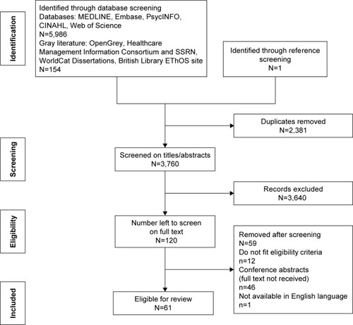 Figure 1 Flow diagram showing results of search strategy.