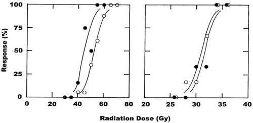 Figure 1. The effect of CA4P (250 mg/kg) on the radiation response of tumors and normal skin. Full radiation dose–response curves were produced and show the percentage of animals with local tumor control at 90 days after treating a C3H mammary carcinoma (left panel) or developing moist desquamation between days 11 and 30 in normal foot skin (right panel). For both tumor and skin, the symbols are for radiation alone (^) or radiation + CA4P (•), based on an average of 14 mice/group for tumor and six mice/group for skin. Lines through the data were fitted following logit analysis.