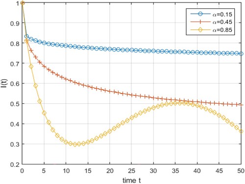 Figure 5. Effects of variation of α on the solution given by (Equation24(24) {I1(t)=I0,In(t)=I0∑k=0n−1(−ρ)kλk2(k−1)αtkα(kα)!+γ∑k=1n−1(−ρ)k−1λk2(k−1)αtkα(kα)!,n∈N,n>1.I(t)=limn→∞In(t).(24) ).