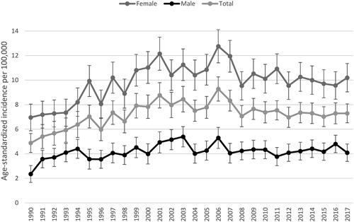 Figure 3. Annual age-standardized incidence rates per 100,000 by sex in Finland during 1990–2017 with 95% confidence intervals.