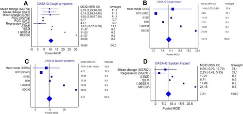 Figure 4 Plot of the pooled MCID for the cough and sputum assessment questionnaire (CASA-Q): (A) CASA-Q cough symptoms; (B) CASA-Q cough impact; (C) CASA-Q sputum symptoms and (D) CASA-Q sputum impact. The plots represent the MCID estimates derived in this study.