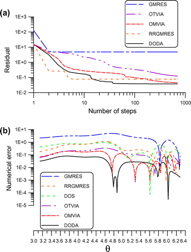 Figure 8. For example 4 solved by the DODA, DOS, GMRES, RRGMRES, OMVIA and OTVIA, comparing (a) residuals and (b) numerical errors.