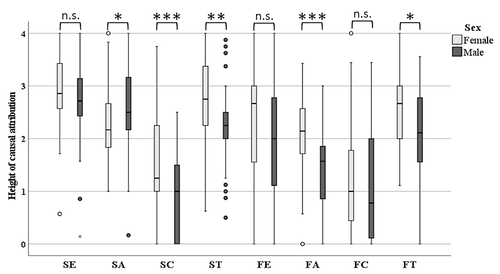 Figure 2. Gender differences in experimentation-related causal attributions (***p ≤ .001, **p ≤ .01, *p ≤ .05, n.s. = not significant)