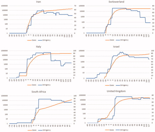 Chart 8. High infection rates group.