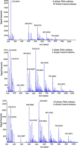 Figure 2 Selected mass spectra obtained when producing charged clusters of Asparagine with 3 different TMA vapor concentrations. The TMA concentration present during data collection is proportional to the flow rate of TMA solution, which is noted in the upper right corner of each plot. (Figure provided in color online.)