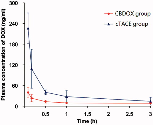 Figure 2. The plasma concentration curves of doxorubicin after liver artery embolization in two groups (n = 5). Symbols: (filled triangle) cTACE group; (filled circle) CBDOX group.