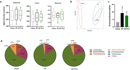 Figure 4. Impacts of supplementation with the probiotic mix on gut microbiota composition. (a) alpha-diversity based on observed OTUs, Chao1 index and Shannon indexes. (b) multidimensional scaling of Bray-Curtis dissimilarity (MDS). (c) Firmicutes/Bacteroidetes ratio. (d) pie charts showing relative abundance of the most abundant phyla. Data are mean ± SEM. #p <0.01 versus the Chow diet group.