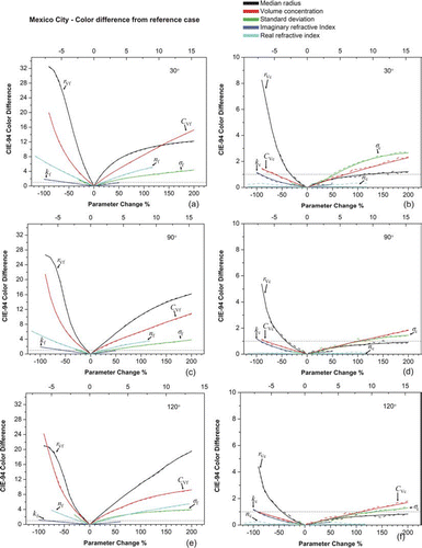 FIG. 4 CIE-94 color difference for the Mexico City aerosol case. Estimated theoretical values (solid lines) and camera measurements (dashed lines). Plates (a), (c), and (e) present the fine mode parameters. Plates (b), (d), and (f) show the coarse mode parameters. The dashed black line intercepts color difference lines at a value of 1 ΔE94* unit. The n f curve corresponds to the top x axis and all other curves to the bottom x axis. (Figure provided in color online.)