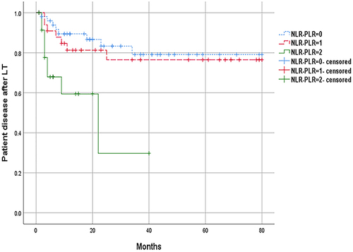 Figure 4 Kaplan–Meier plot of disease-free survival according to NLR-PLR score=0or1or2.