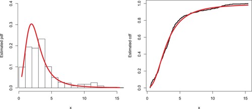 Figure 12. Estimated pdf and cdf of the EP-W model corresponding to medical care insurance data.