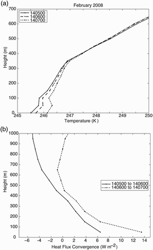 Fig. 3 (a) ABL (0–1000 m) microwave radiometric temperature profiles for 0500, 0600, and 0700 utc, 14 February 2008. (b) Heat flux convergence profiles for 100 m layers (positive values indicate heat accumulation), 14 February 2008. From 0500 to 0600 utc, the mesoscale sensible heat flux = 13.3 W m−2, and the heat flux convergence reached 350 m. From 0600 to 0700 utc, the mesoscale surface heat flux = 26.3 W m−2, and the heat flux convergence reached 450 m.
