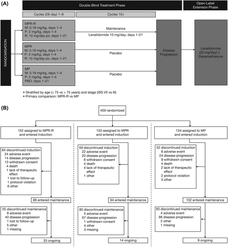 Figure 1. (A) Design overview of trial MM-015. (B) Flow of participants in trial MM-015. ISS, International Staging System; MP, melphalan, prednisone and placebo followed by maintenance therapy with placebo; MPR, melphalan, prednisone and lenalidomide followed by maintenance therapy with placebo; MPR-R, melphalan, prednisone and lenalidomide followed by maintenance therapy with lenalidomide; PBO, placebo; po, by mouth.