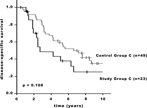 Figure 4.  Disease-specific survival of patients with T4b breast carcinoma and a control group with breast cancer patients without skin involvement. Group C: Stage IIIC (p = 0.108). +: censored.