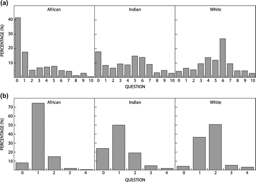 Figure 2: Distribution of scores on the knowledge items (top panel) and on behaviour items (lower panel). [ Top panel : distribution plot of the number of areas appropriately understood (see Table 1) on a series of 10 questions testing knowledge of sun protection and skin cancer prevention and recognition. Bottom panel : distribution plot of the number of appropriate behaviours reported by the respondents. The behaviours are sun avoidance, regular use of sunscreen, skin self-examination and skin examination by a doctor.]