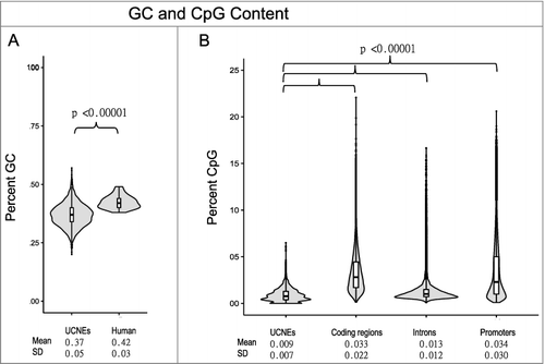 Figure 2. GC and CpG Content in UCNEs. (A) Percent GC of ultra-conserved noncoding elements is lower than the human genome. (B) UCNEs have lower CpG content than coding DNA sequence, introns, or promoters, defined as 1000 nt upstream of coding regions.