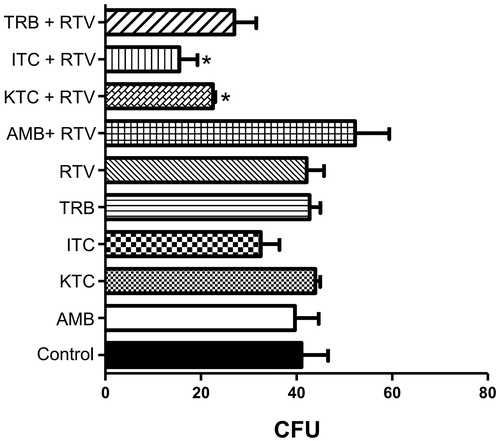 Figure 5. Effect of ritonavir combined with antifungal drugs on Phialophora verrucosa growth. Conidia (5 × 102) were incubated with ritonavir (RTV, 50 µM), individually or in combination with amphotericin B (AMB, 2.5 µM), ketoconazole (KTC, 5.0 µM), itraconazole (ITC, 1.2 µM) or terbinafine (TRB, 5.0 µM), and in the absence of drugs (control) at 26 °C for 20 h at subinhibitory concentrations. All antifungal drugs were also tested individually at the same concentrations. Then, the growth inhibition was determined using colony-forming unit (CFU) assay. The values represent the mean standard deviation of the three independent experiments performed in triplicate. (*p < 0.05; Student t test).