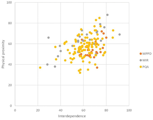 Figure 1. Scatter plot showing the relationship between interdependence and physical proximity.