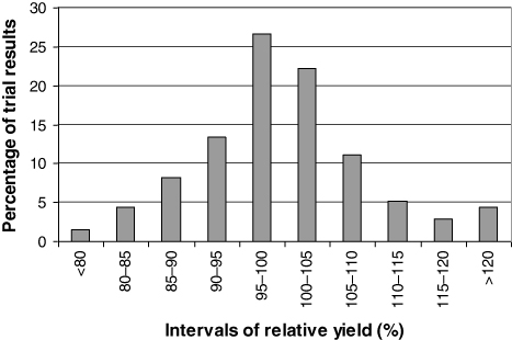 Figure 5. Percentage distribution of trial results according to their relative grain yield (unploughed as percentage of ploughed treatment). Mean annual data from all years and all trials (n = 135).