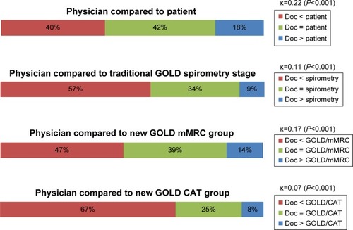 Figure 2 Comparison of primary care physician assessment of severity versus the patient, traditional GOLD spirometry level, and the GOLD mMRC and CAT groups.